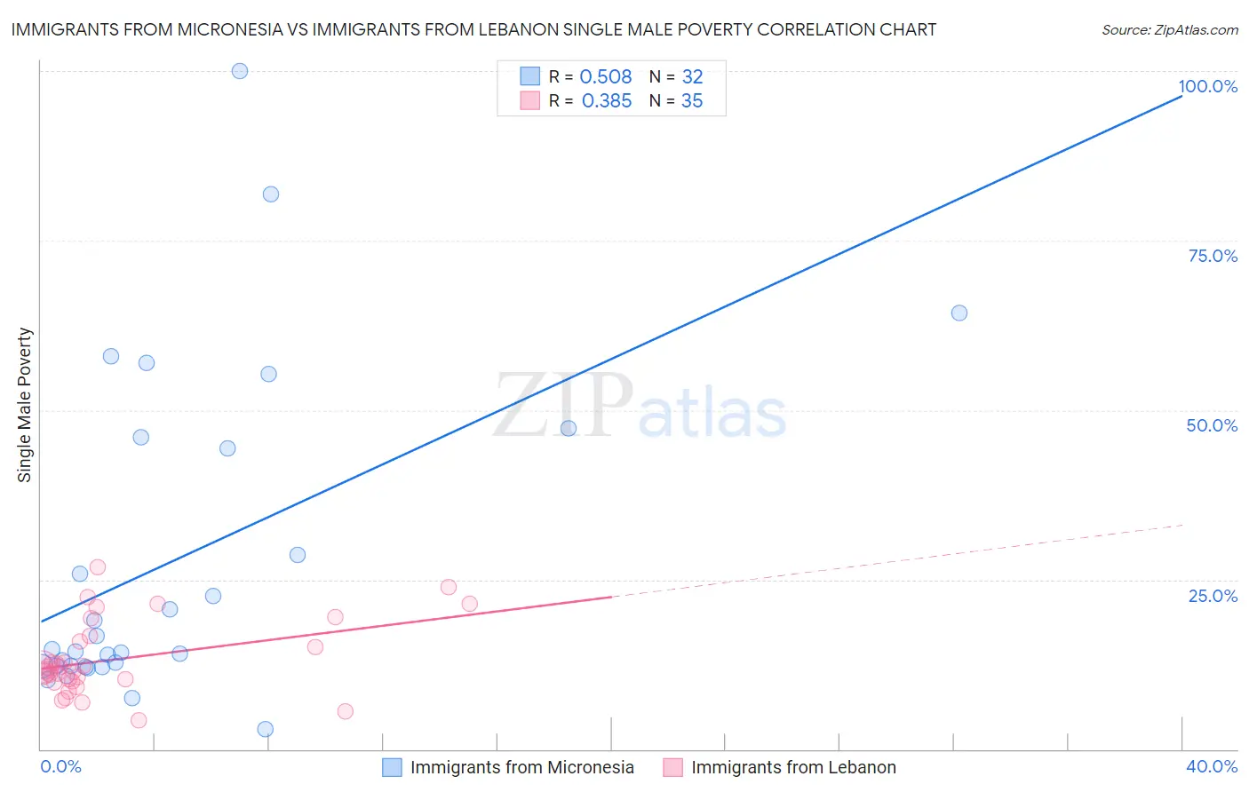 Immigrants from Micronesia vs Immigrants from Lebanon Single Male Poverty