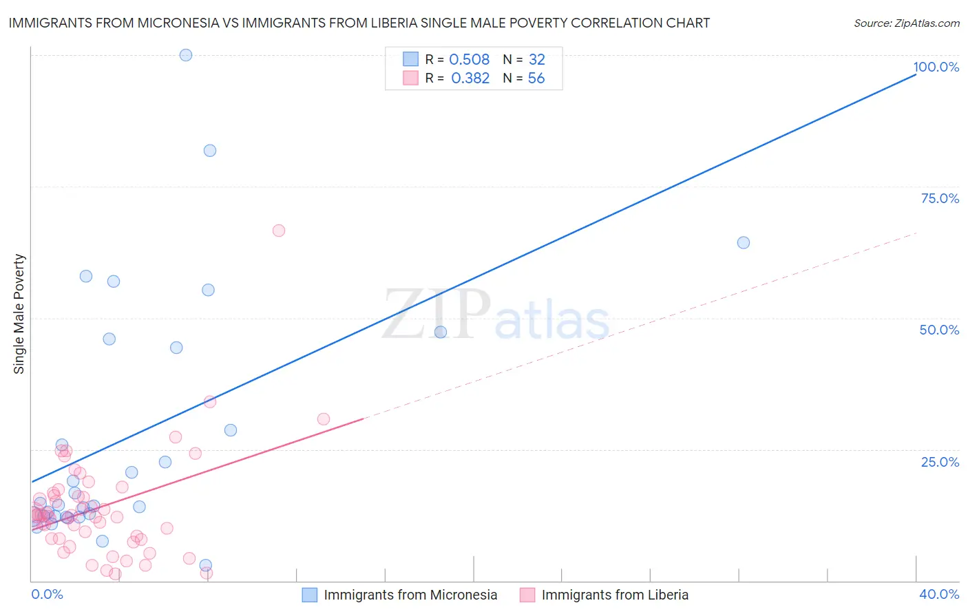 Immigrants from Micronesia vs Immigrants from Liberia Single Male Poverty