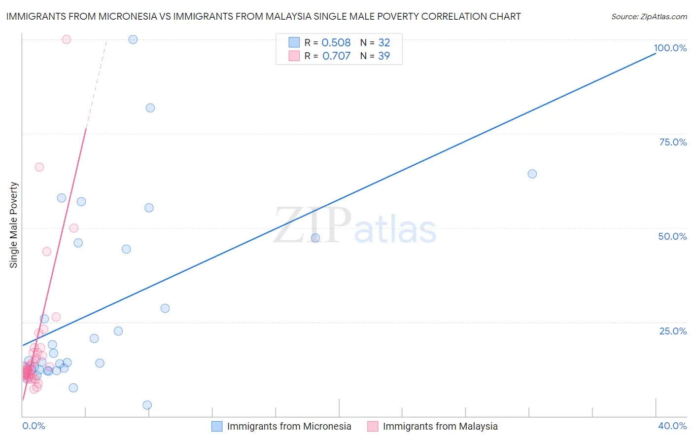 Immigrants from Micronesia vs Immigrants from Malaysia Single Male Poverty