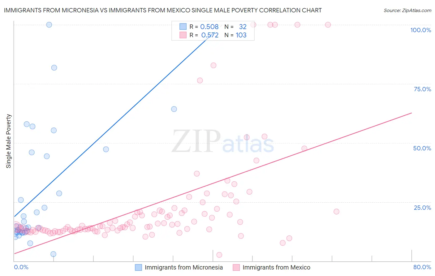 Immigrants from Micronesia vs Immigrants from Mexico Single Male Poverty