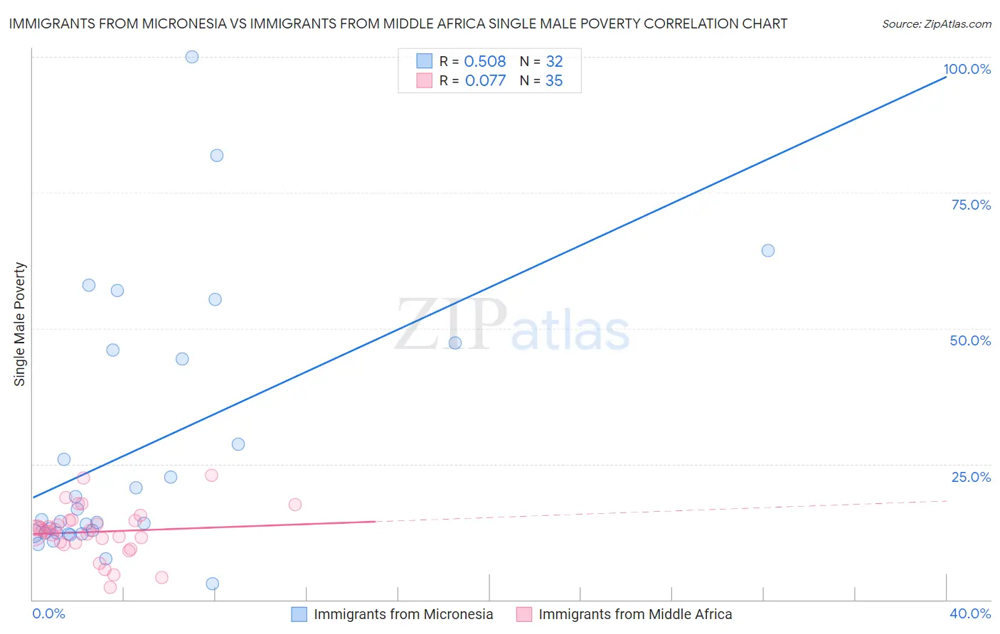 Immigrants from Micronesia vs Immigrants from Middle Africa Single Male Poverty