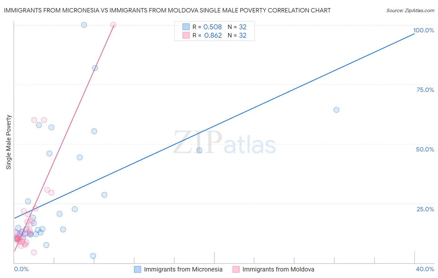 Immigrants from Micronesia vs Immigrants from Moldova Single Male Poverty