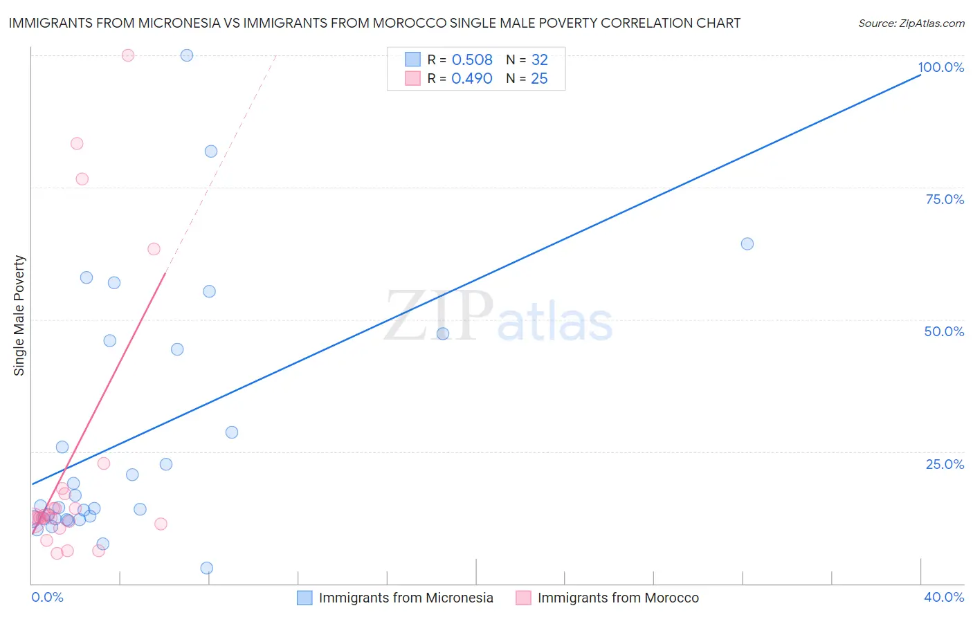 Immigrants from Micronesia vs Immigrants from Morocco Single Male Poverty
