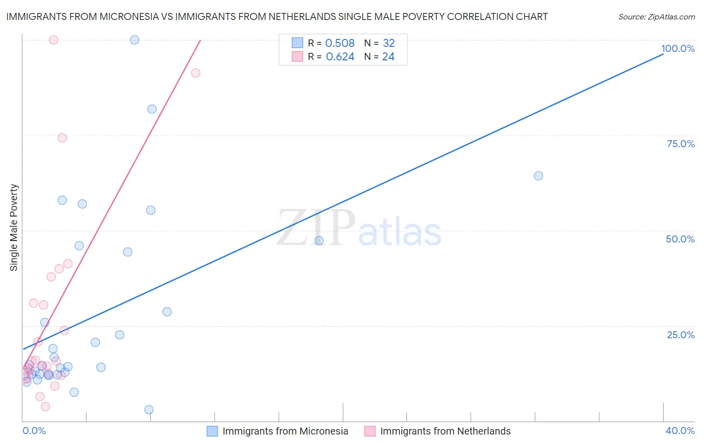 Immigrants from Micronesia vs Immigrants from Netherlands Single Male Poverty
