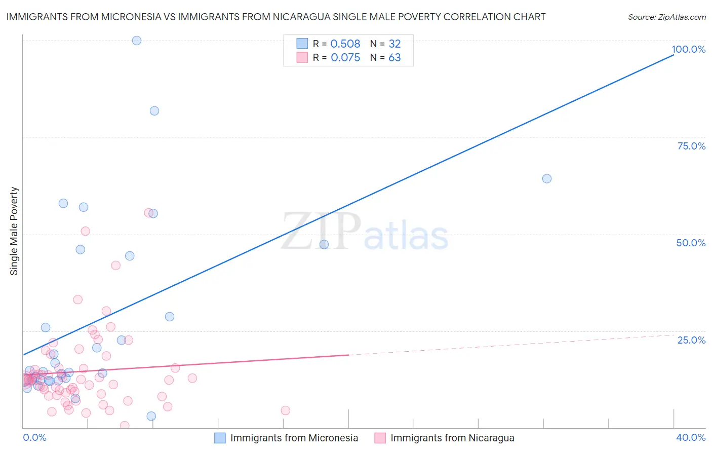 Immigrants from Micronesia vs Immigrants from Nicaragua Single Male Poverty