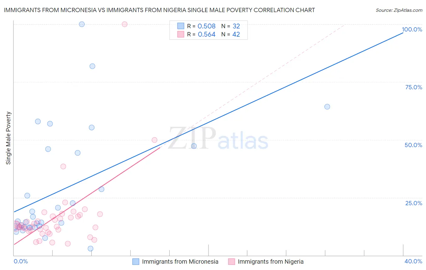 Immigrants from Micronesia vs Immigrants from Nigeria Single Male Poverty