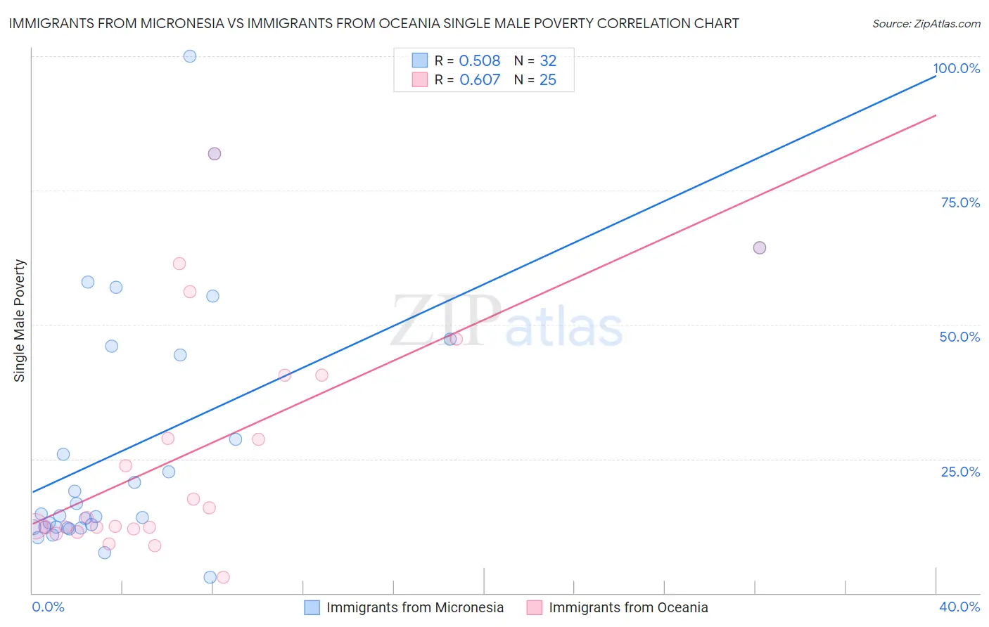 Immigrants from Micronesia vs Immigrants from Oceania Single Male Poverty