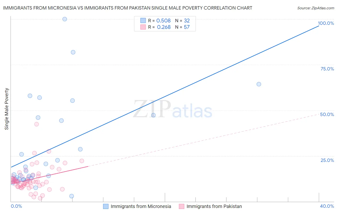 Immigrants from Micronesia vs Immigrants from Pakistan Single Male Poverty