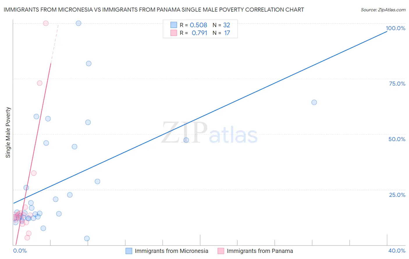 Immigrants from Micronesia vs Immigrants from Panama Single Male Poverty