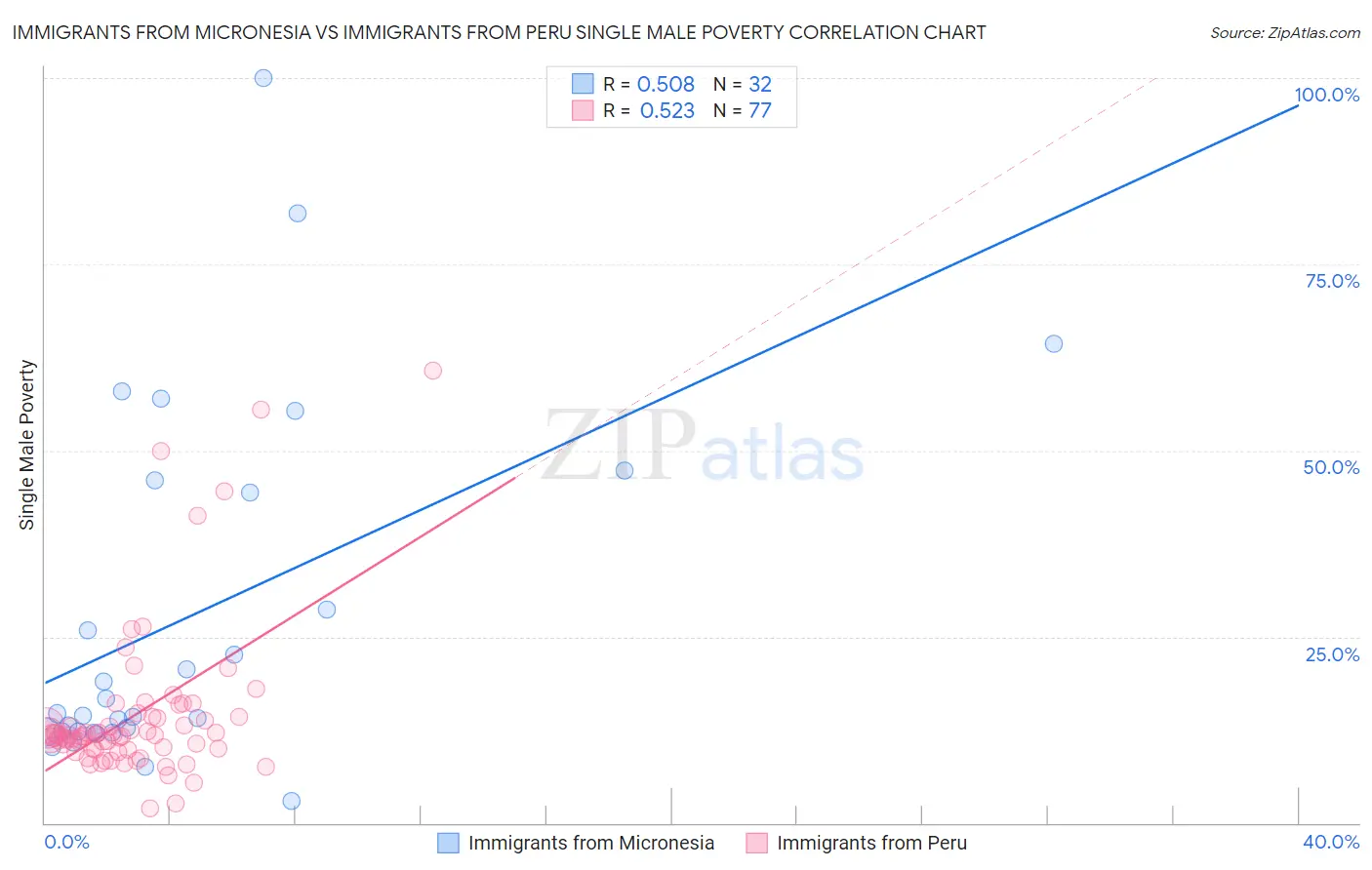 Immigrants from Micronesia vs Immigrants from Peru Single Male Poverty