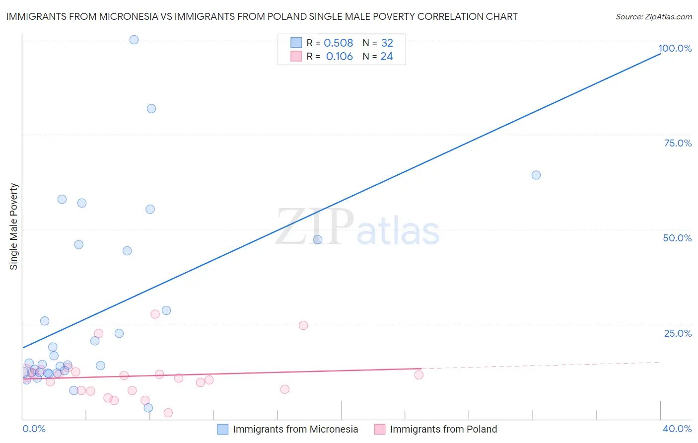 Immigrants from Micronesia vs Immigrants from Poland Single Male Poverty