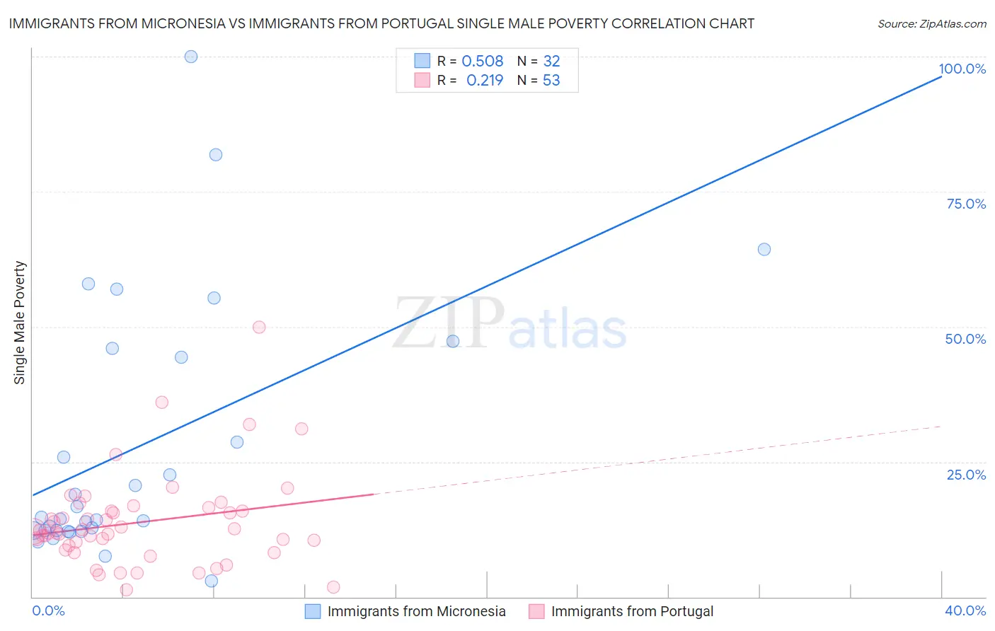 Immigrants from Micronesia vs Immigrants from Portugal Single Male Poverty