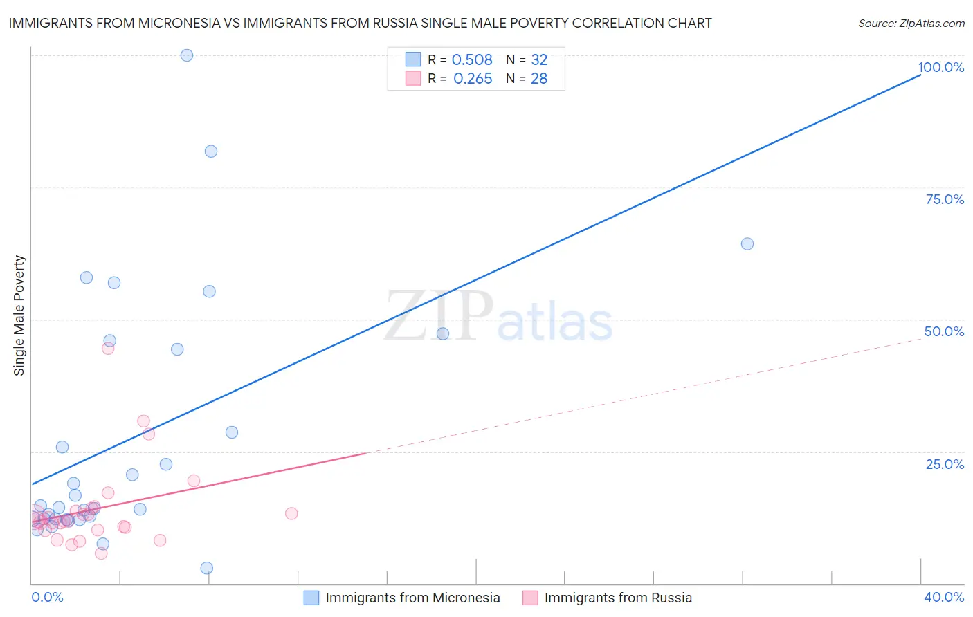 Immigrants from Micronesia vs Immigrants from Russia Single Male Poverty