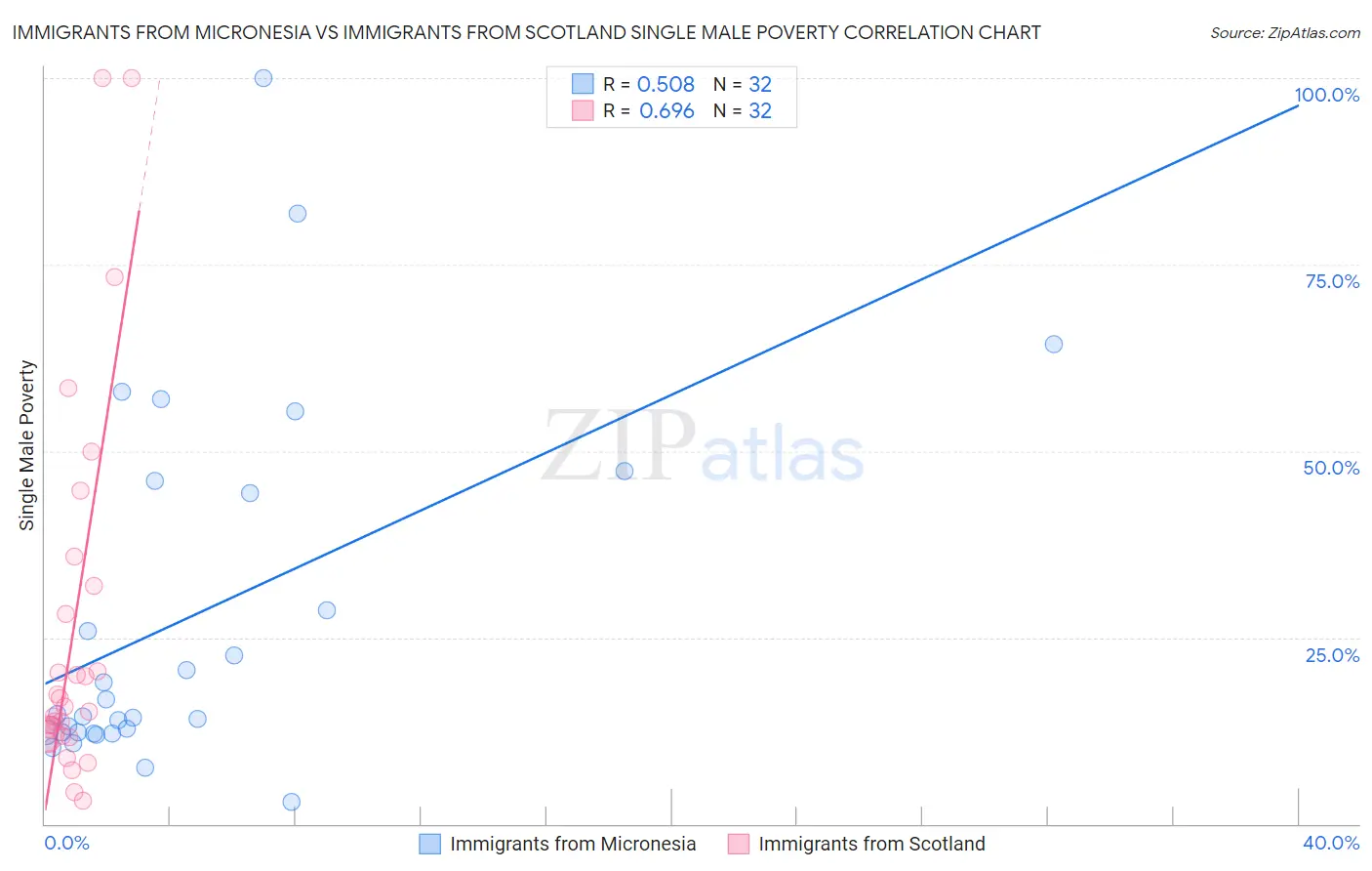 Immigrants from Micronesia vs Immigrants from Scotland Single Male Poverty