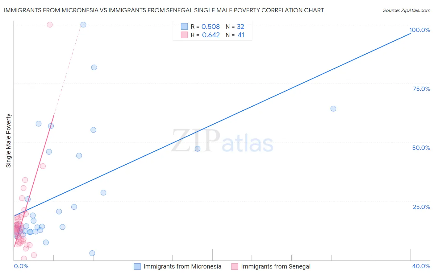 Immigrants from Micronesia vs Immigrants from Senegal Single Male Poverty