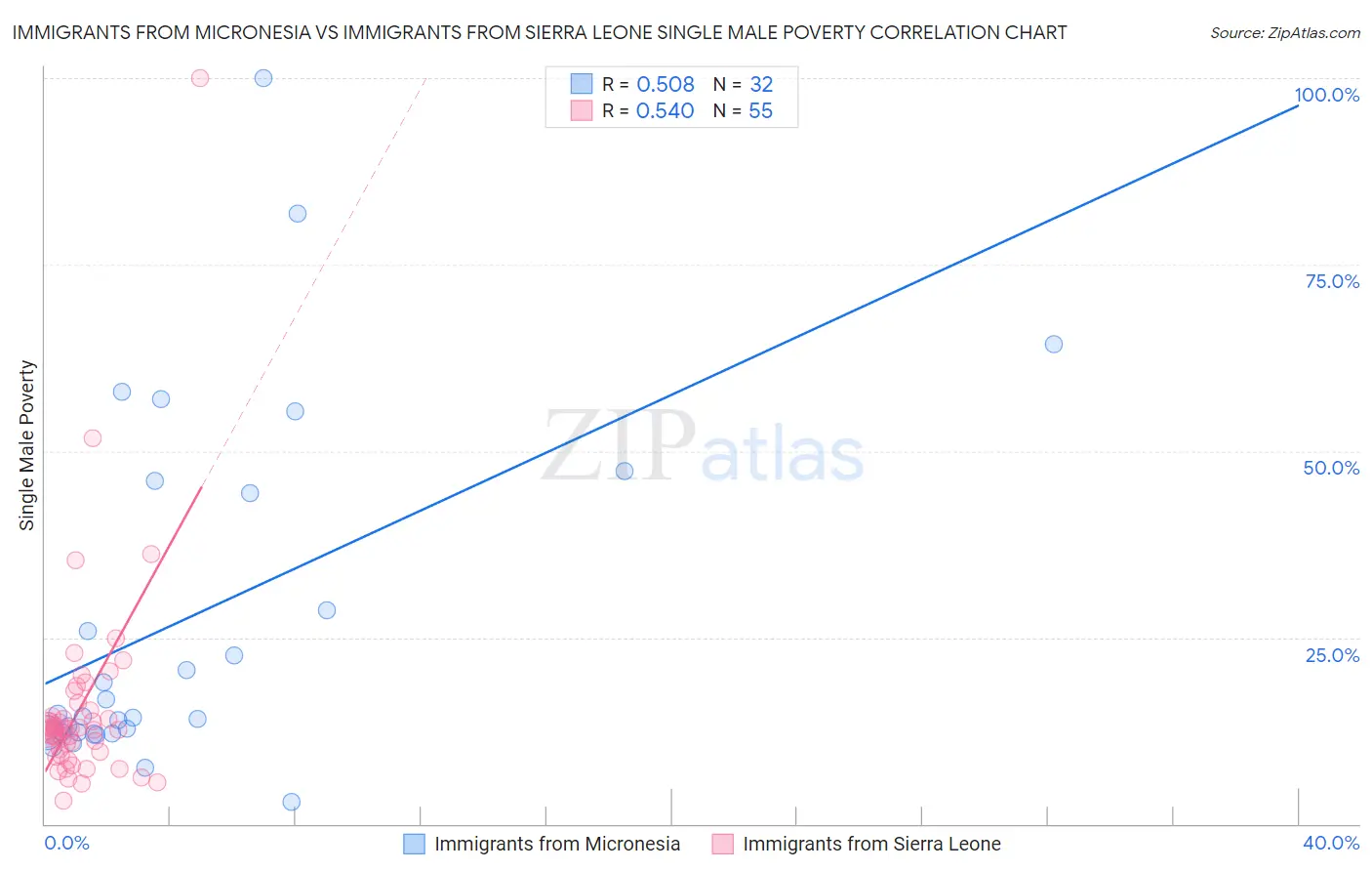 Immigrants from Micronesia vs Immigrants from Sierra Leone Single Male Poverty