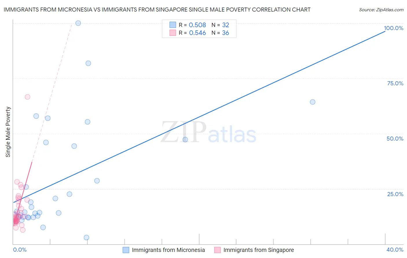 Immigrants from Micronesia vs Immigrants from Singapore Single Male Poverty