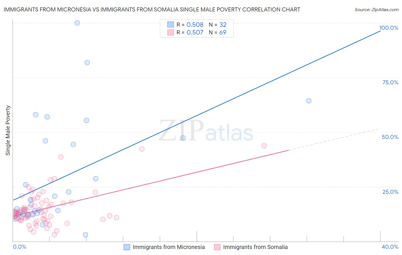 Immigrants from Micronesia vs Immigrants from Somalia Single Male Poverty