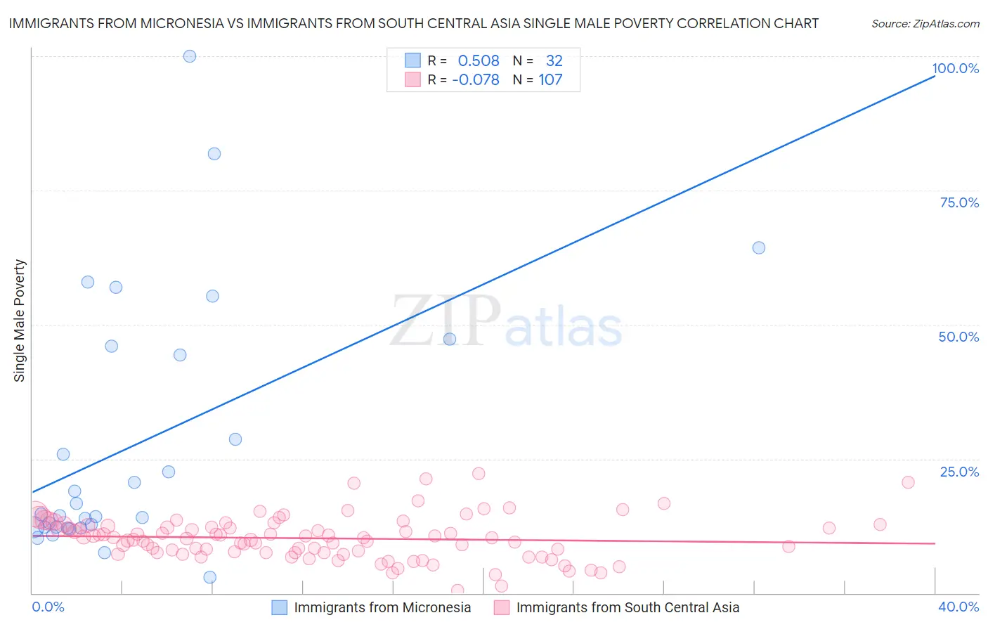 Immigrants from Micronesia vs Immigrants from South Central Asia Single Male Poverty