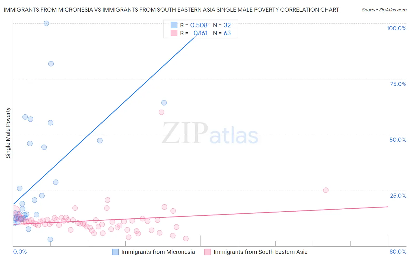 Immigrants from Micronesia vs Immigrants from South Eastern Asia Single Male Poverty