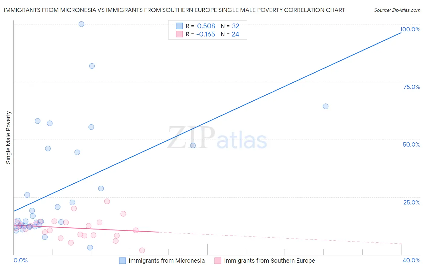 Immigrants from Micronesia vs Immigrants from Southern Europe Single Male Poverty