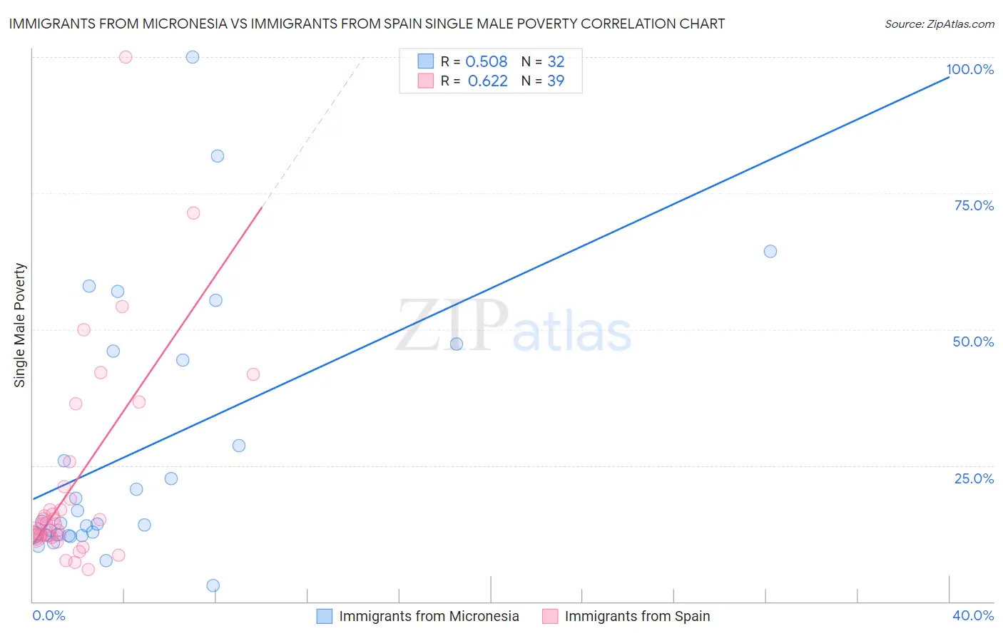 Immigrants from Micronesia vs Immigrants from Spain Single Male Poverty