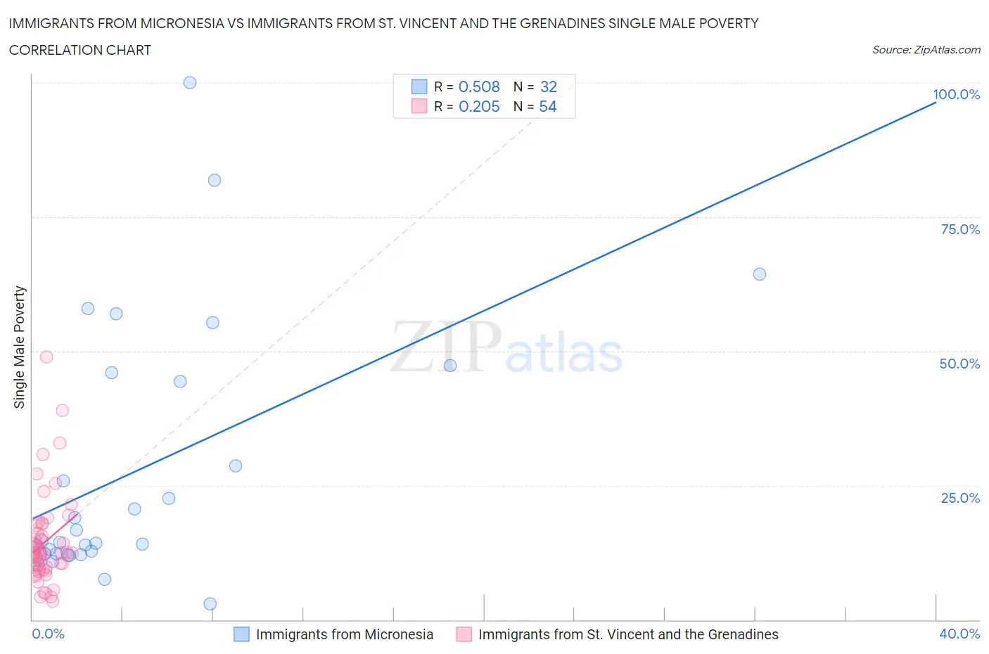 Immigrants from Micronesia vs Immigrants from St. Vincent and the Grenadines Single Male Poverty