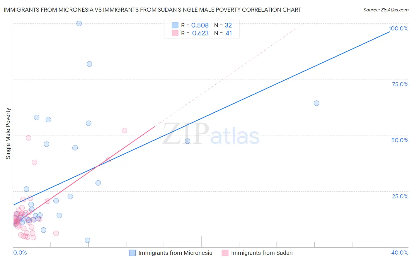 Immigrants from Micronesia vs Immigrants from Sudan Single Male Poverty