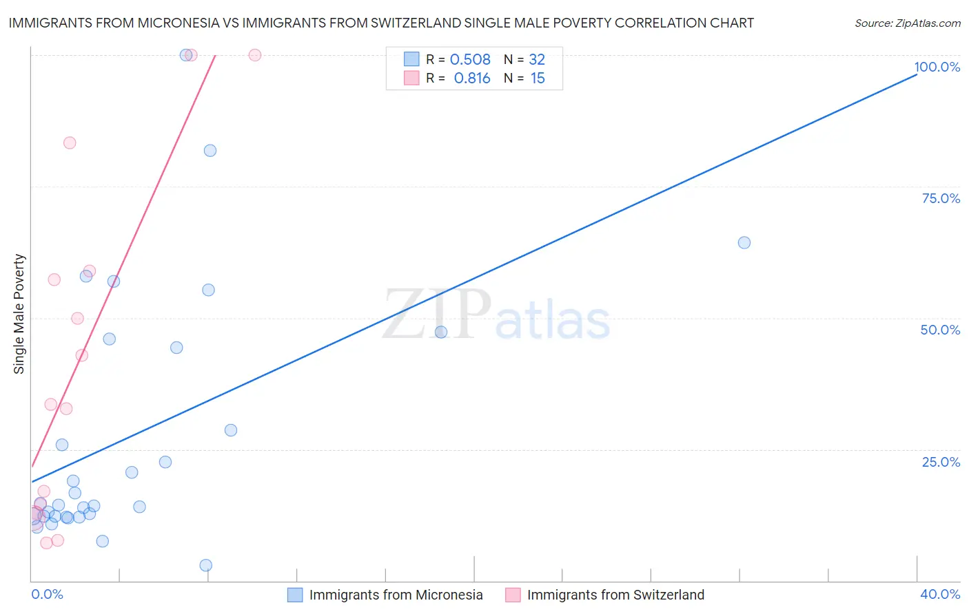 Immigrants from Micronesia vs Immigrants from Switzerland Single Male Poverty