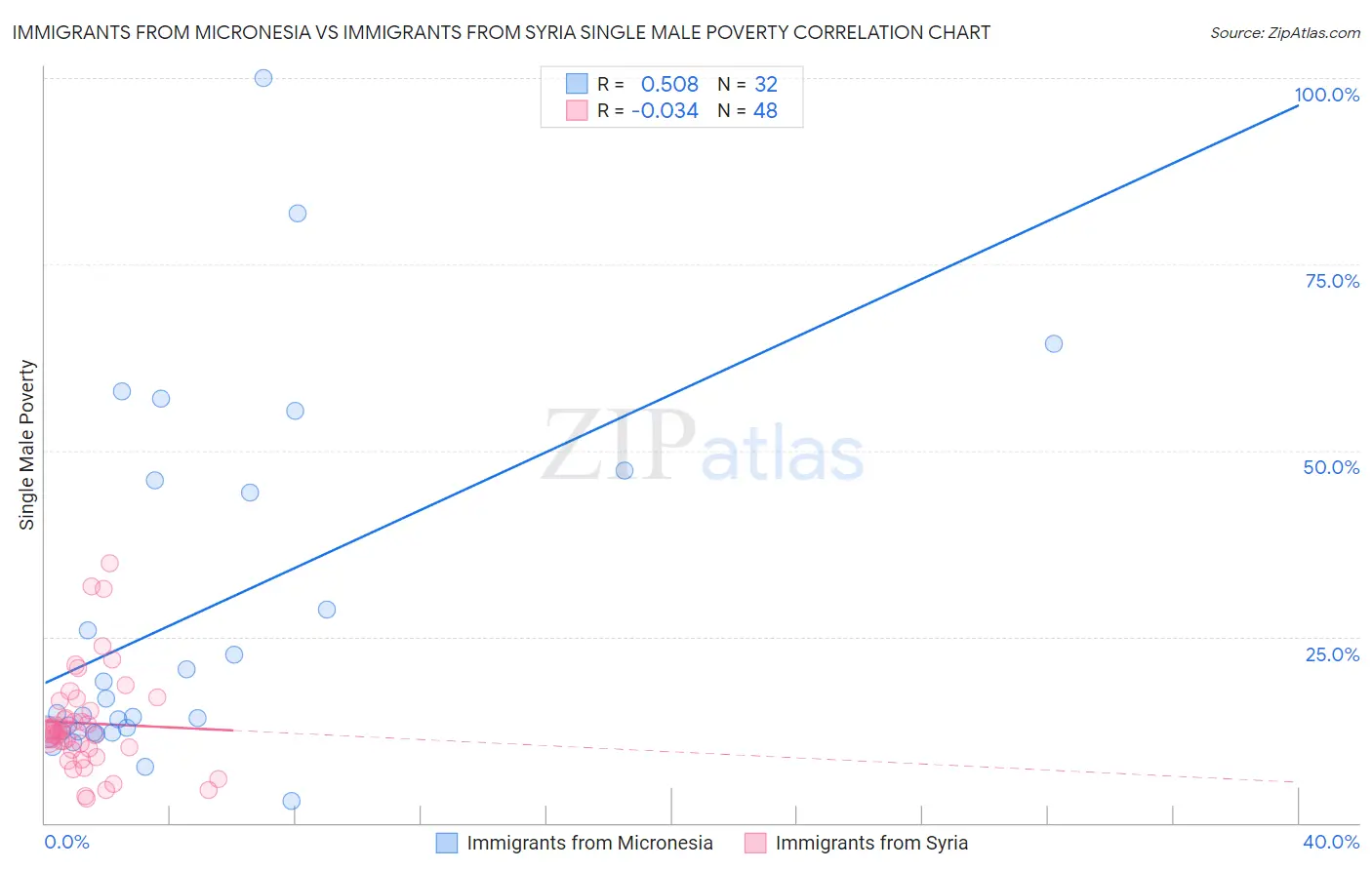 Immigrants from Micronesia vs Immigrants from Syria Single Male Poverty