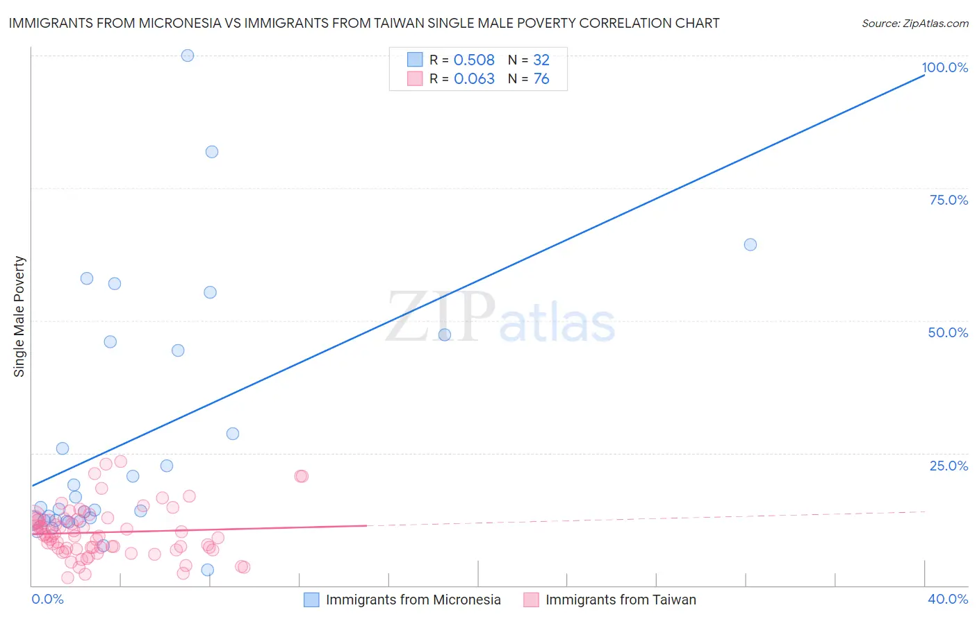 Immigrants from Micronesia vs Immigrants from Taiwan Single Male Poverty
