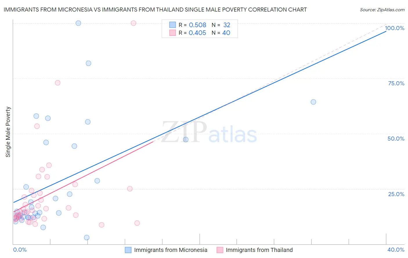 Immigrants from Micronesia vs Immigrants from Thailand Single Male Poverty