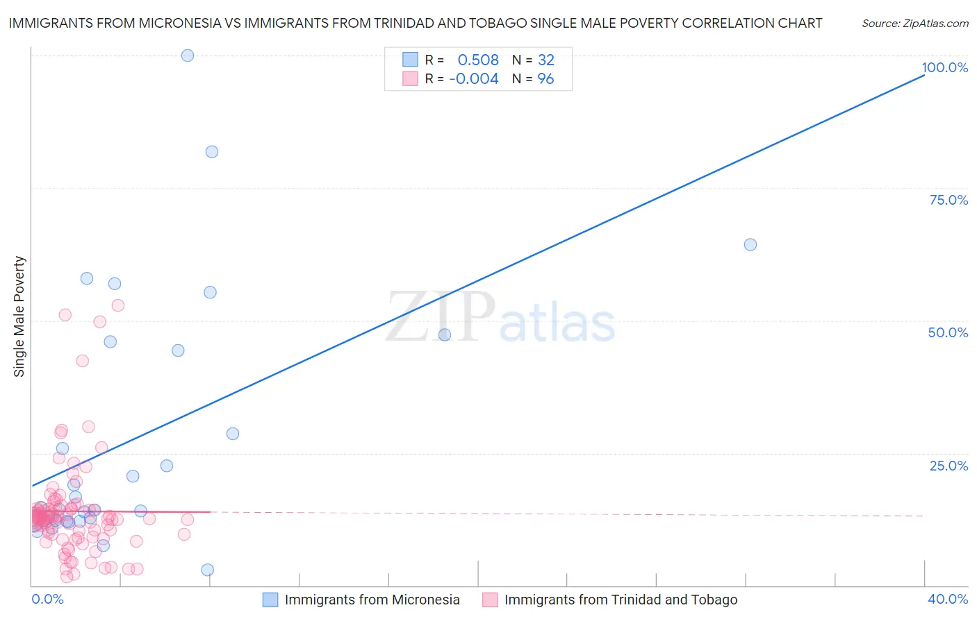 Immigrants from Micronesia vs Immigrants from Trinidad and Tobago Single Male Poverty