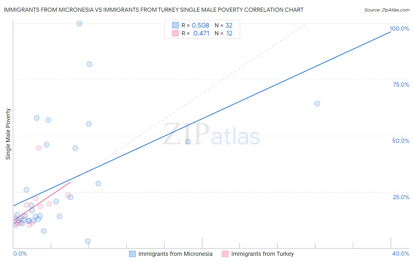Immigrants from Micronesia vs Immigrants from Turkey Single Male Poverty