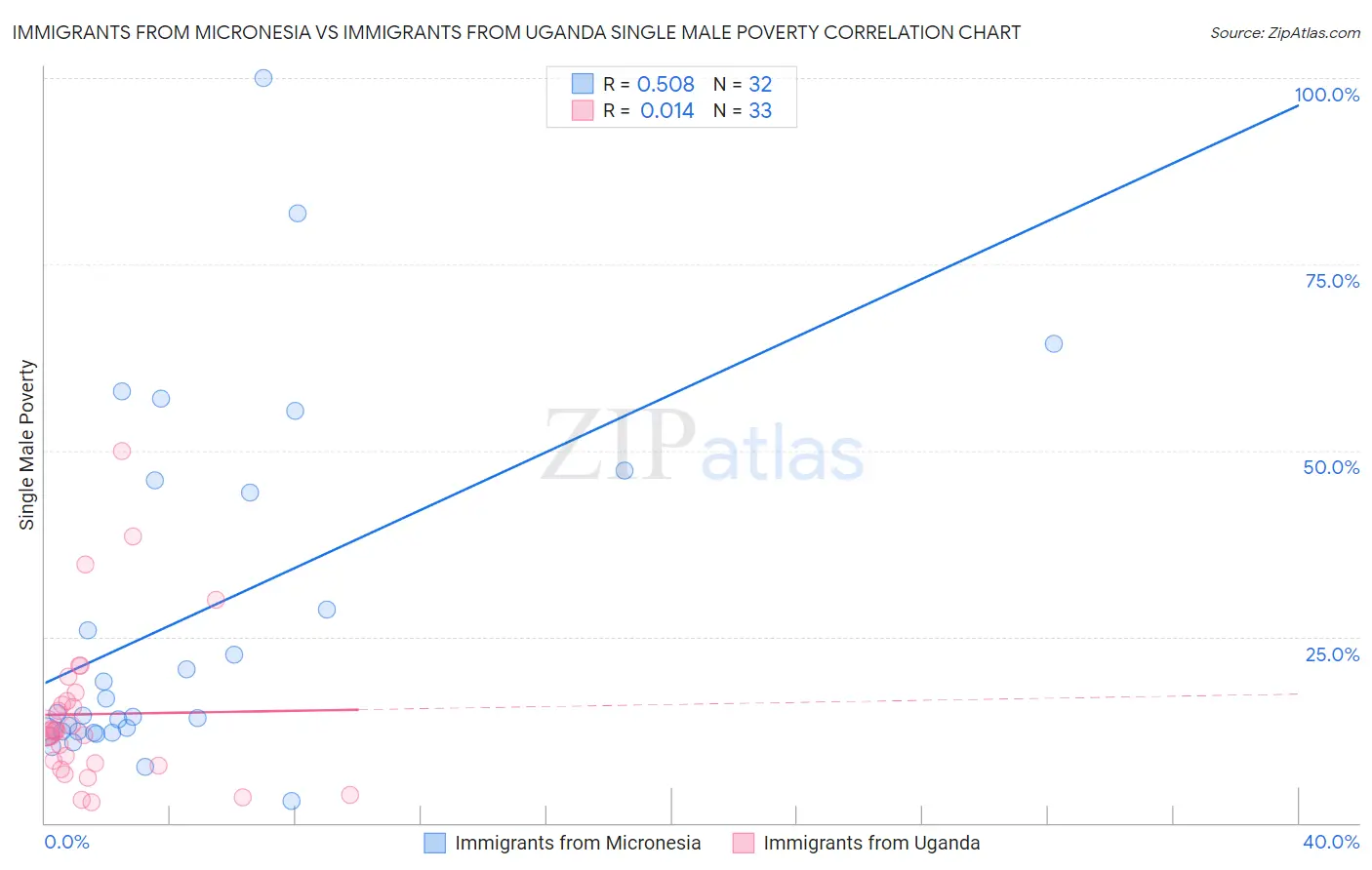 Immigrants from Micronesia vs Immigrants from Uganda Single Male Poverty
