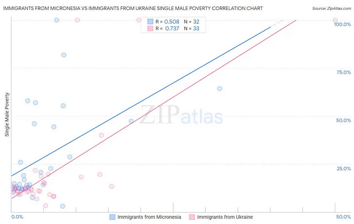 Immigrants from Micronesia vs Immigrants from Ukraine Single Male Poverty