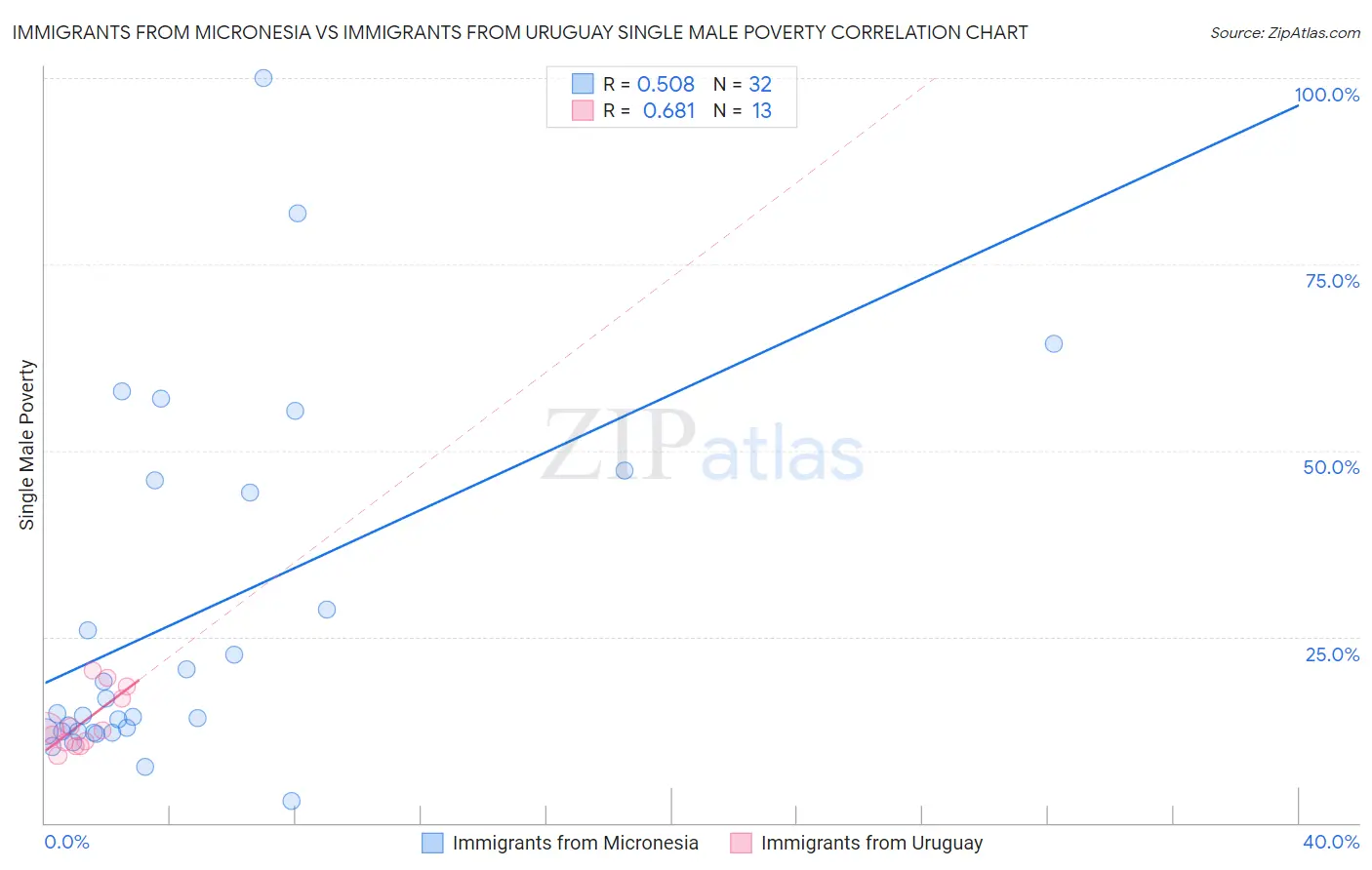 Immigrants from Micronesia vs Immigrants from Uruguay Single Male Poverty