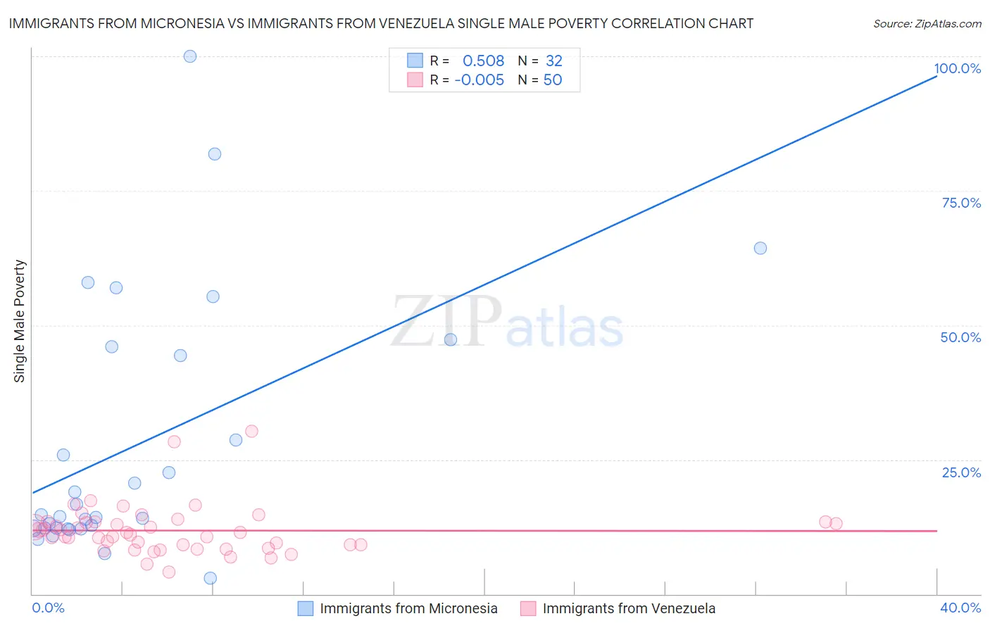 Immigrants from Micronesia vs Immigrants from Venezuela Single Male Poverty