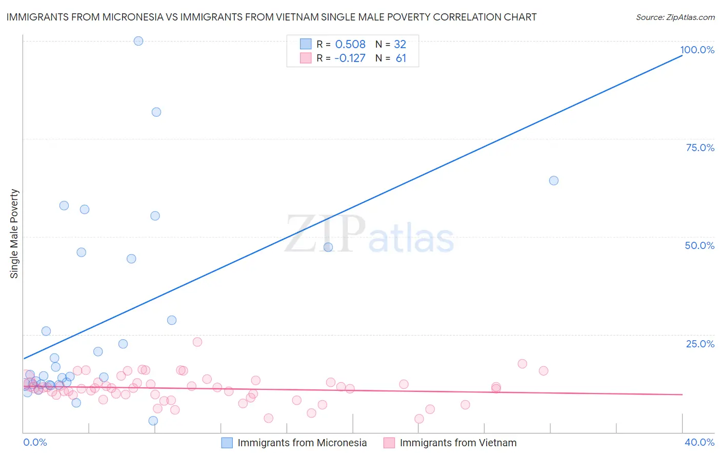 Immigrants from Micronesia vs Immigrants from Vietnam Single Male Poverty
