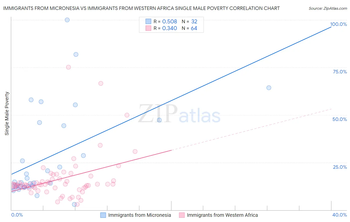 Immigrants from Micronesia vs Immigrants from Western Africa Single Male Poverty