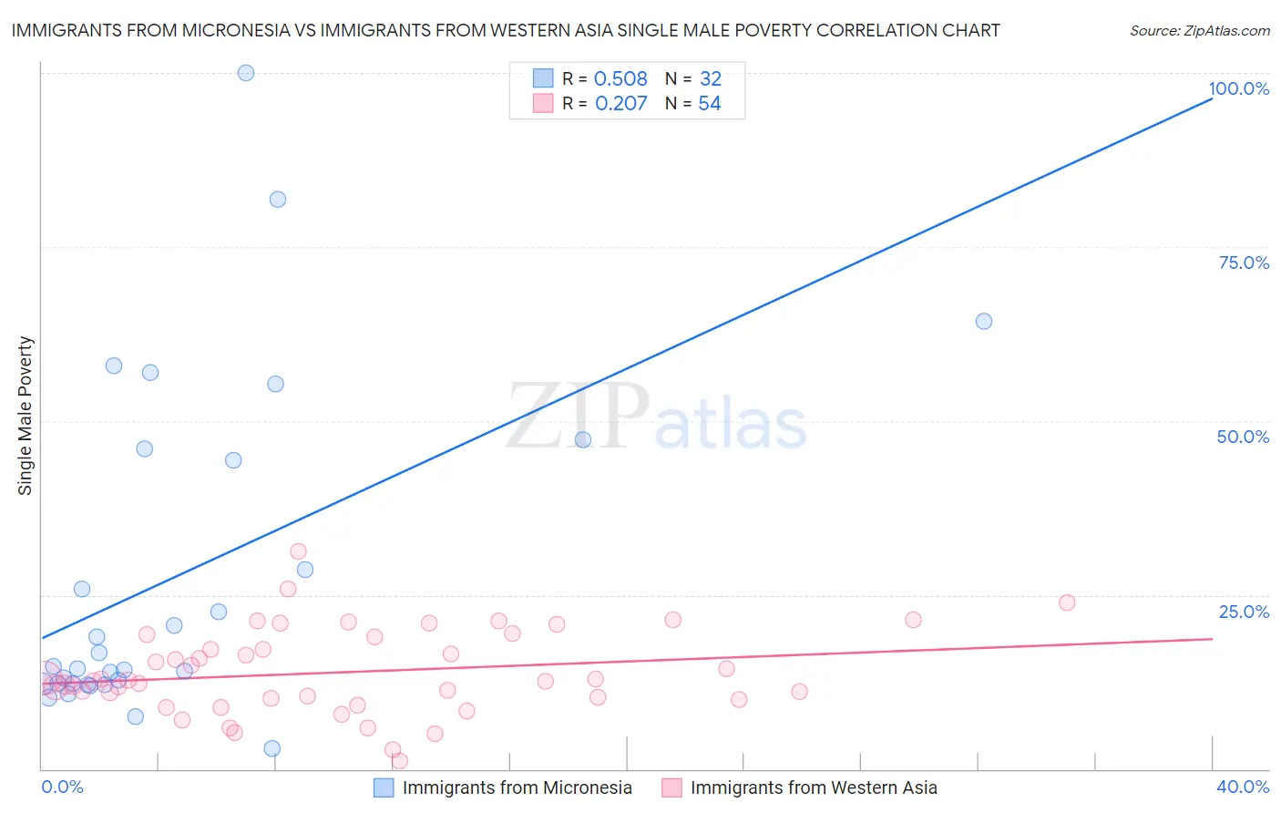 Immigrants from Micronesia vs Immigrants from Western Asia Single Male Poverty