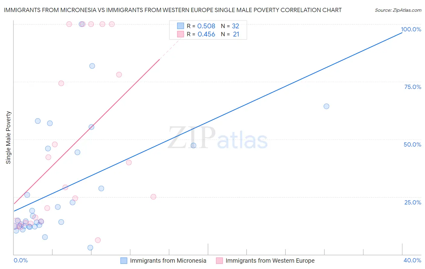 Immigrants from Micronesia vs Immigrants from Western Europe Single Male Poverty