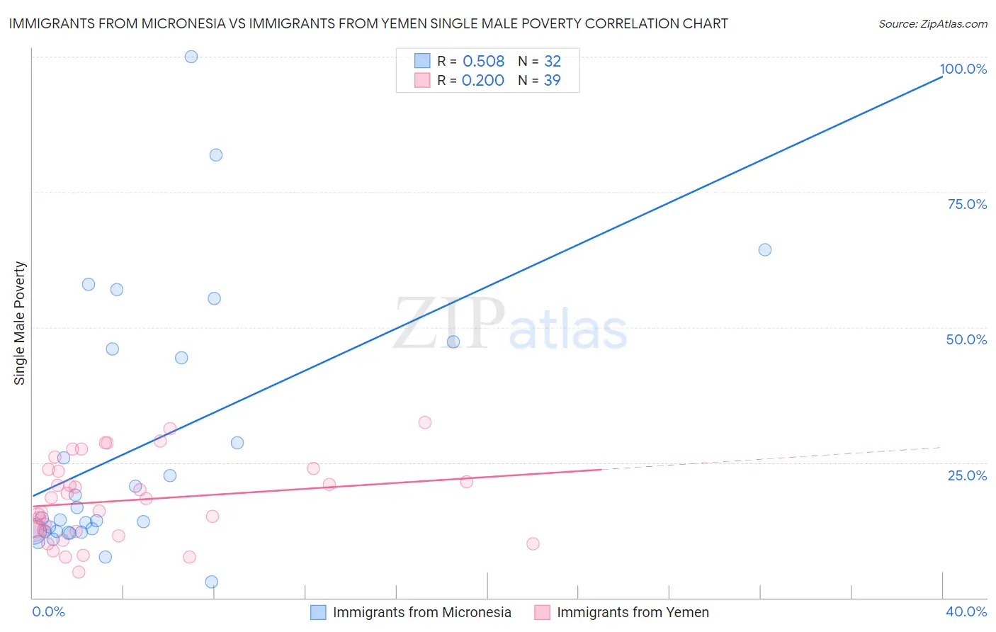 Immigrants from Micronesia vs Immigrants from Yemen Single Male Poverty