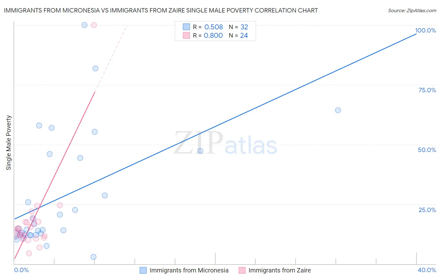 Immigrants from Micronesia vs Immigrants from Zaire Single Male Poverty