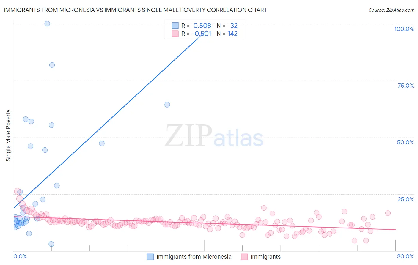 Immigrants from Micronesia vs Immigrants Single Male Poverty