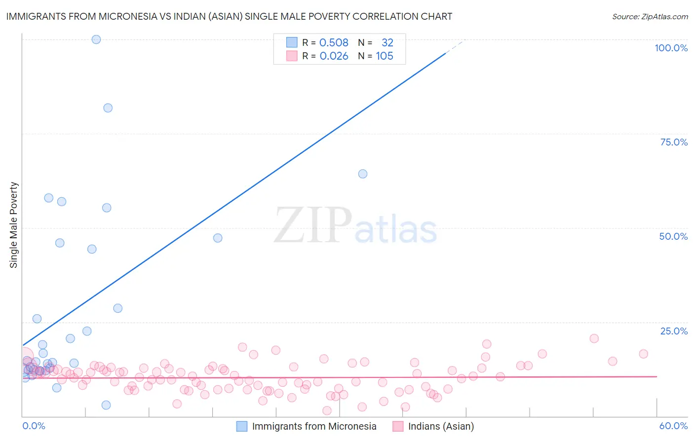 Immigrants from Micronesia vs Indian (Asian) Single Male Poverty