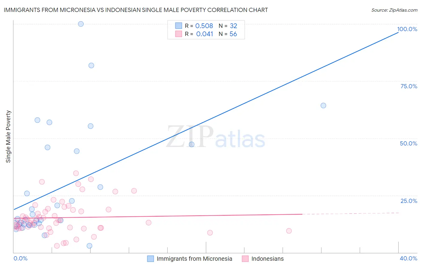 Immigrants from Micronesia vs Indonesian Single Male Poverty