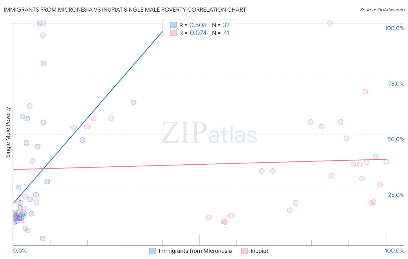 Immigrants from Micronesia vs Inupiat Single Male Poverty