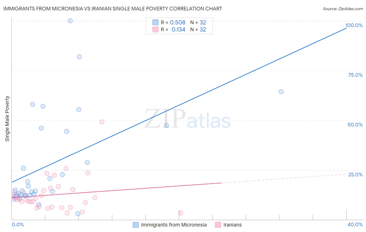 Immigrants from Micronesia vs Iranian Single Male Poverty