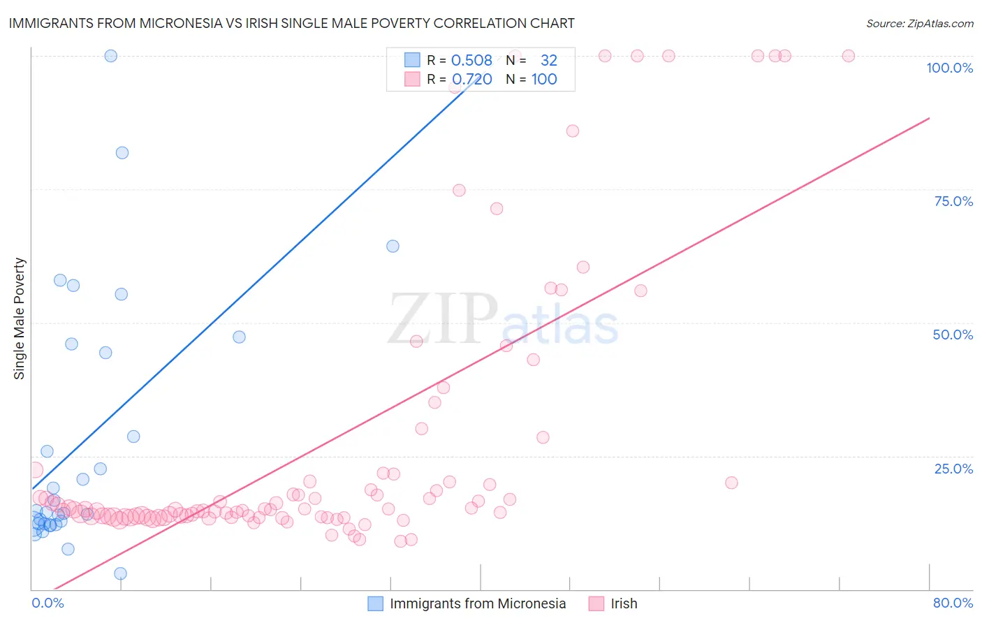 Immigrants from Micronesia vs Irish Single Male Poverty